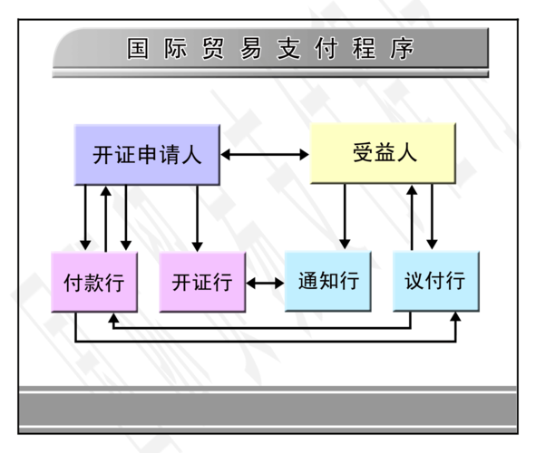 國際貿(mào)易支付流程