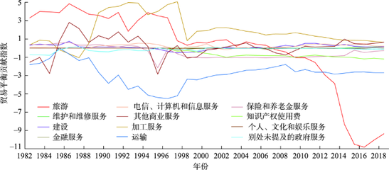 國(guó)際旅游服務(wù)貿(mào)易比較優(yōu)勢(shì)動(dòng)態(tài)演進(jìn)及中國(guó)貿(mào)易平衡貢獻(xiàn)