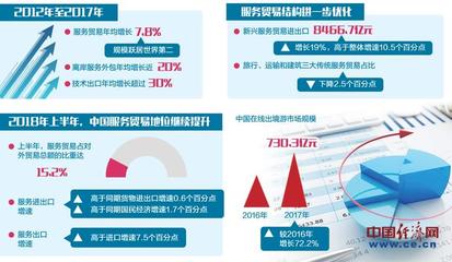 我國服務貿(mào)易保持較快增長態(tài)勢 上半年占對外貿(mào)易總額比重達15.2%