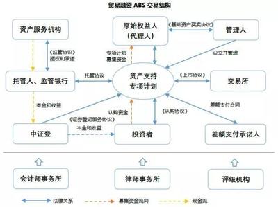 貿(mào)易融資ABS知多少?|【華科參考】