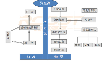 集裝箱供應(yīng)鏈金融:貨嘀嘀嘀背后的供應(yīng)鏈生態(tài)